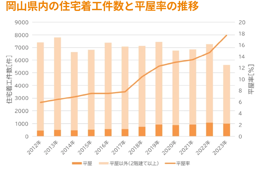 岡山県内の住宅着工件数と平屋率の推移