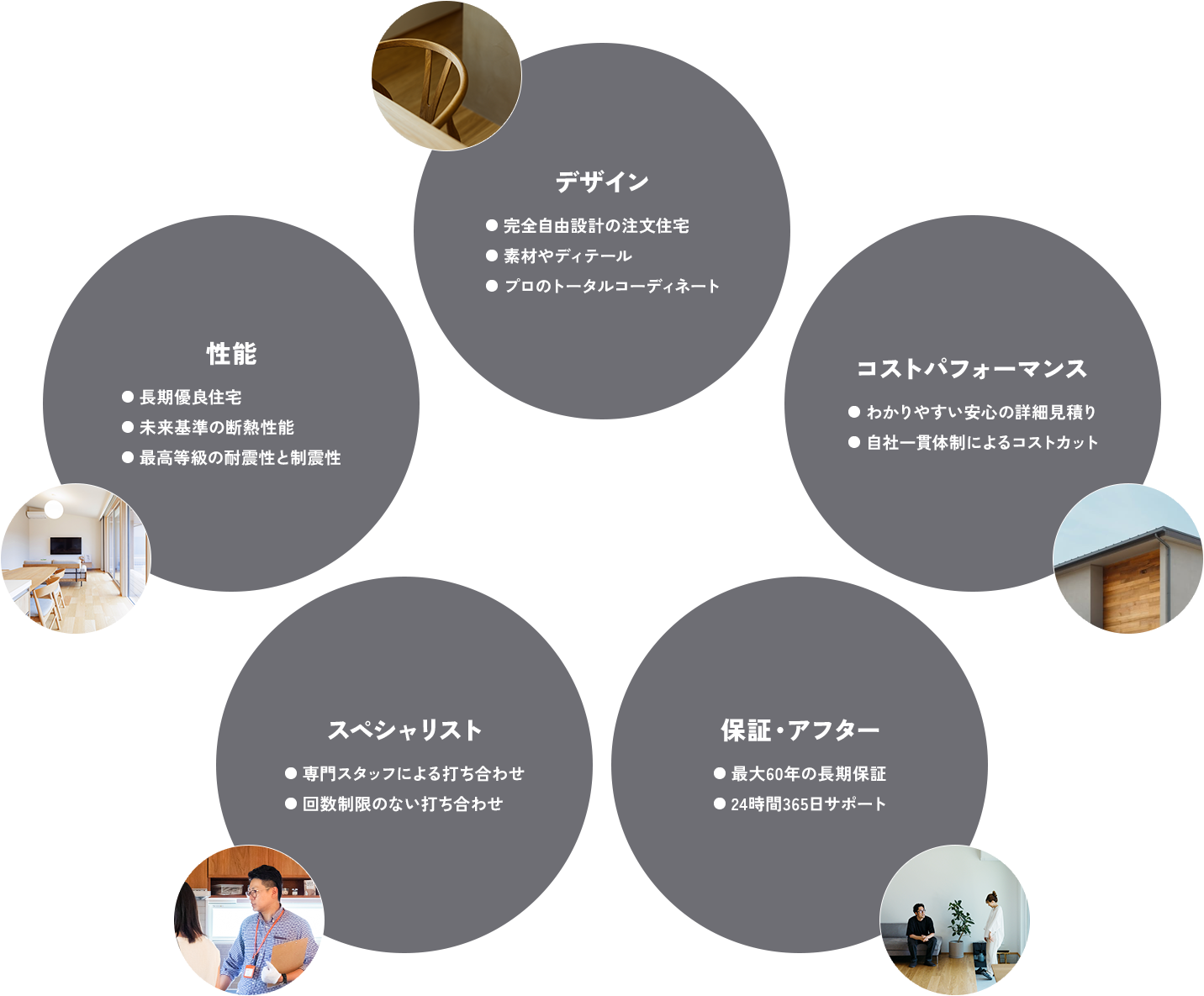デザイン ● 完全自由設計の注文住宅 ● 素材やディテール ● プロのトータルコーディネート コストパフォーマンス ● わかりやすい安心の詳細見積り ● 自社一貫体制によるコストカット 保証・アフター ● 最大60年の長期保証 ● 24時間365日サポート スペシャリスト ● 専門スタッフによる打ち合わせ ● 回数制限のない打ち合わせ 性能 ● 長期優良住宅 ● 未来基準の断熱性能 ● 最高等級の耐震性と制震性