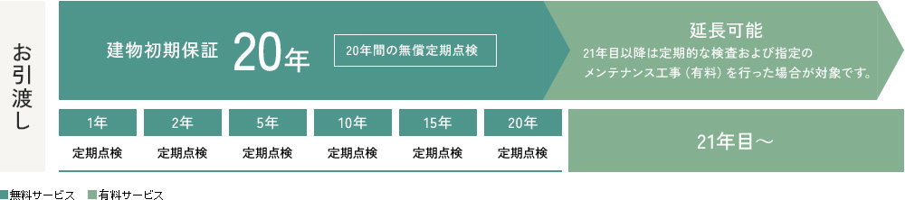 ご家族の暮らしを守る「建物20年保証」