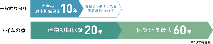 他社保証との違い