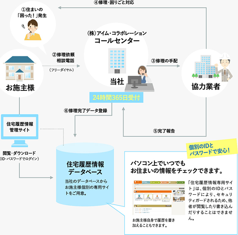 アフターサポートセンターサービスの流れ