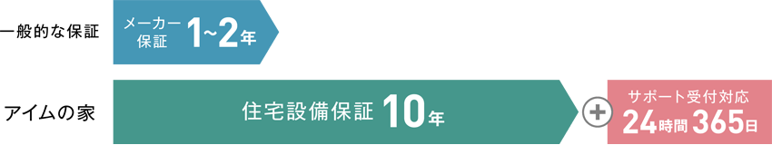 他社保証との違い