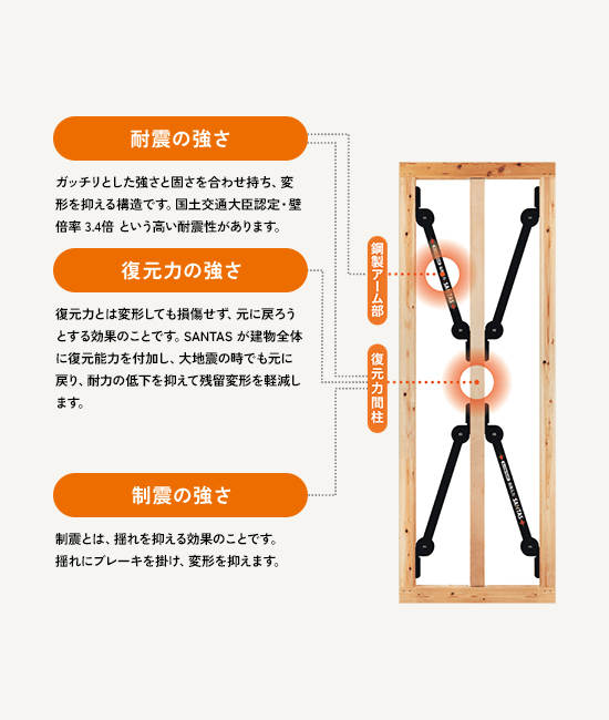 耐震・復元力・制震を備えた耐力壁「SANTAS」