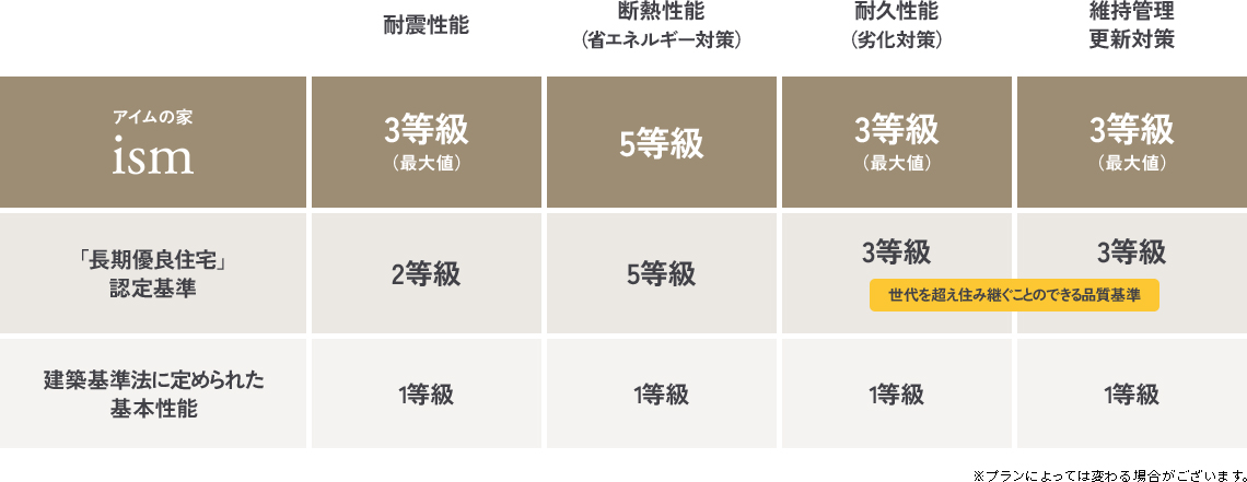 「長期優良住宅」認定基準 建築基準法に定められた基本性能