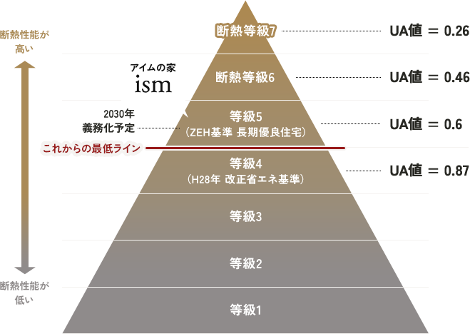 各種性能基準が上がり、｢断熱等性能等級5以上」がこれからのスタンダードに