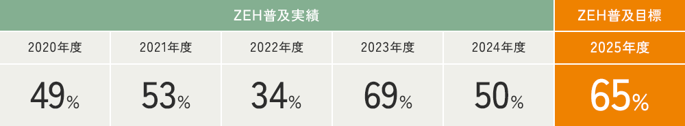 ZEH普及実績と普及目標値