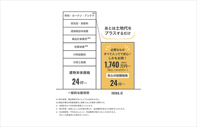 安心の定額制で建てる「自由設計」