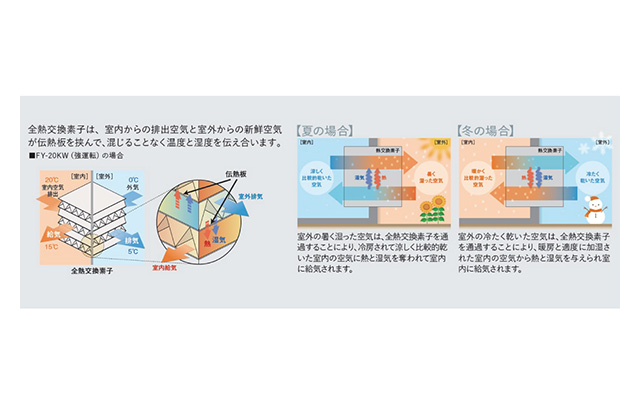 熱交換型第1種24時間換気